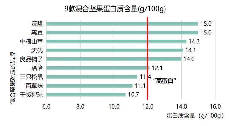 松鼠|2020九大品牌混合坚果评测：恰恰、三只松鼠等获得五星评分