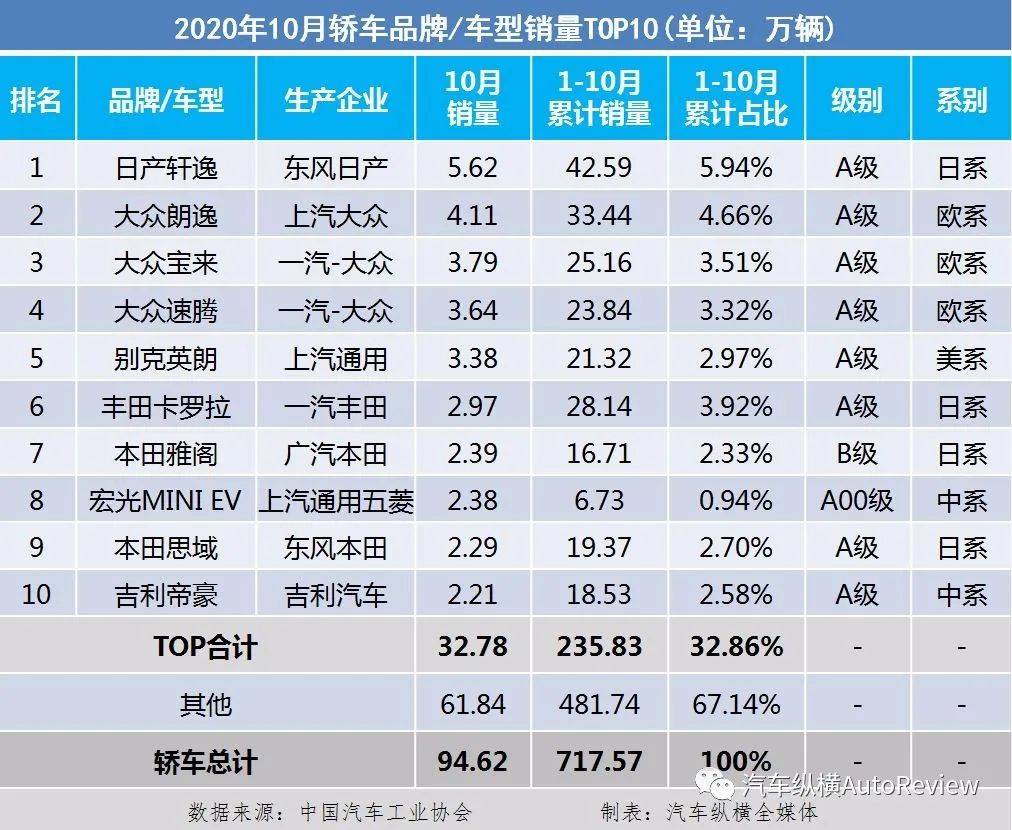 國內乘用車銷量排行榜(2020年10月):純電動車首次進入前十