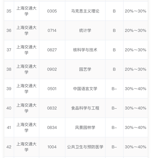 2020年上海交通大學最好專業彙總50個專業上榜考生可收藏