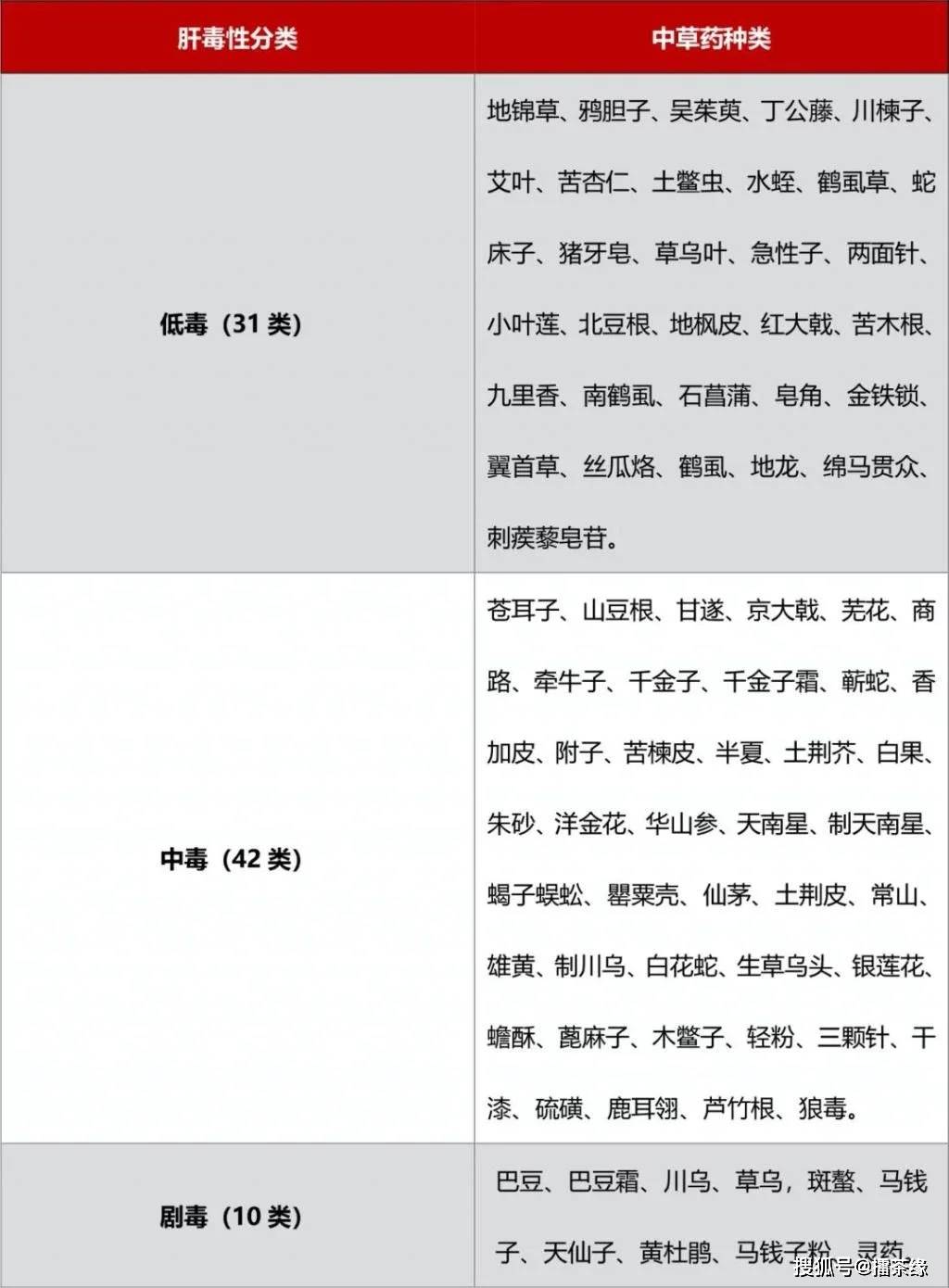 医生:这83种中草药别再瞎吃了!