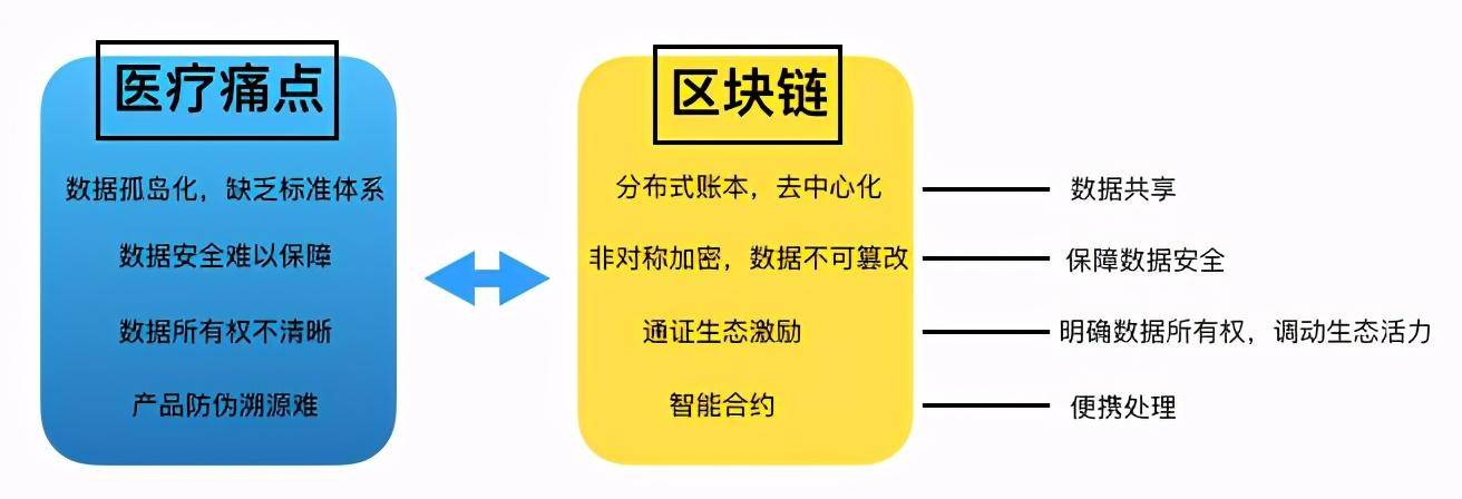 区块链医疗价值分析_区块链在医疗中的应用