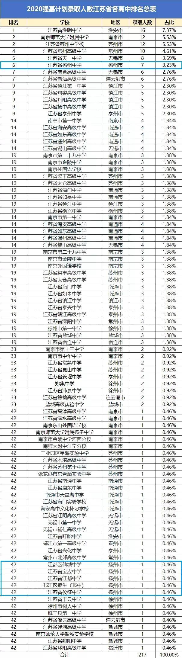 2020强基计划江苏各高中排名扬州6所中学上榜这所中学人数最多