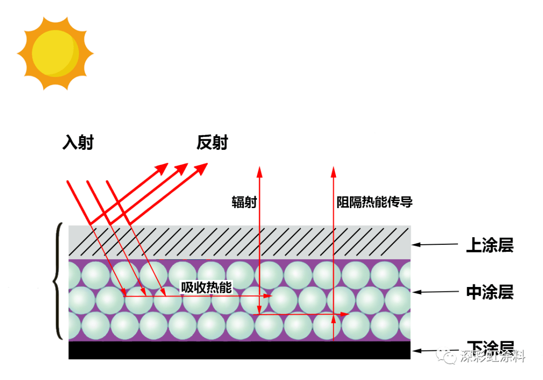 冬暖夏凉的终极奥义深彩虹反射保温隔热涂料系列