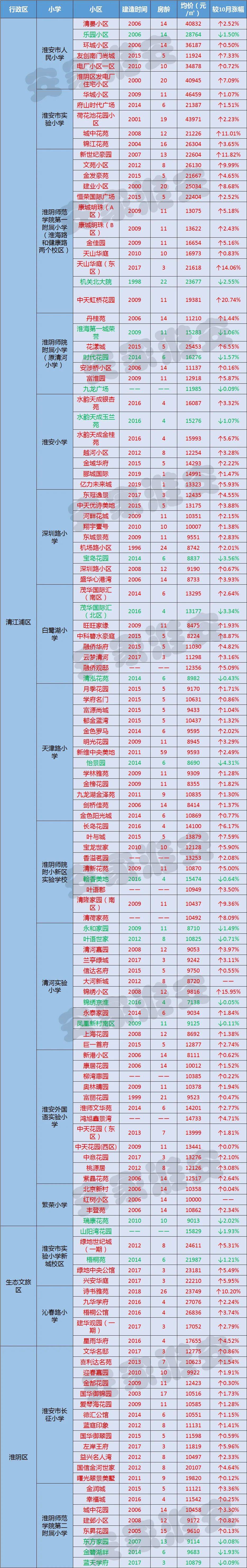 淮安学区房划分分布图图片