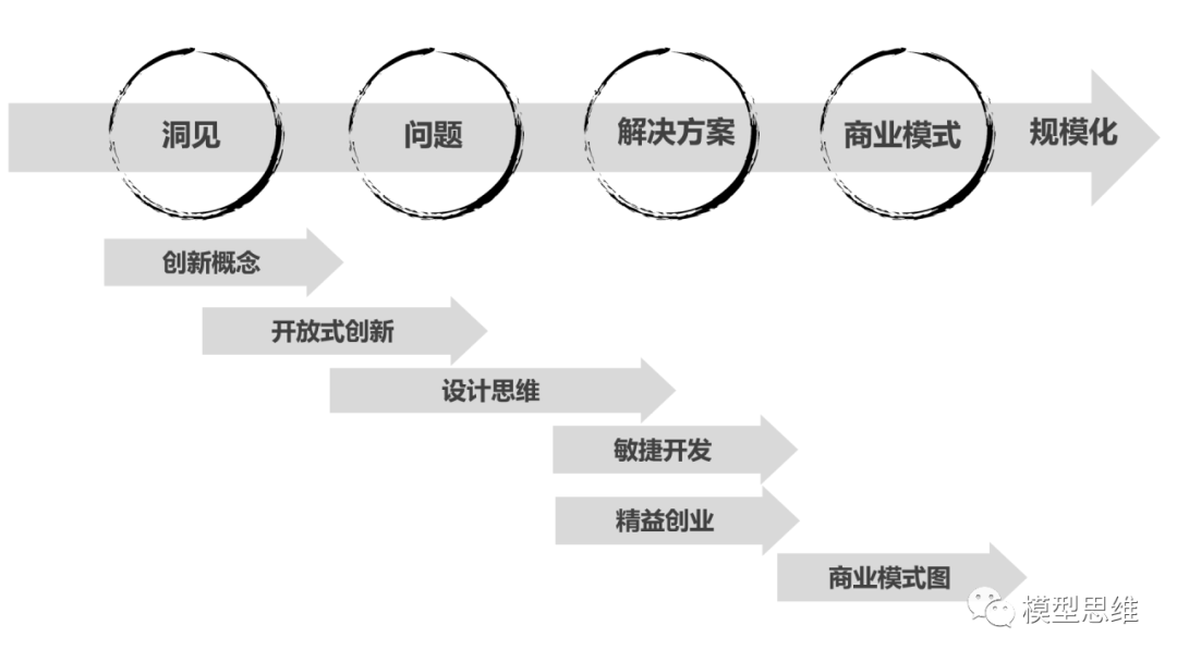 思维模型05创新者的方法一创新四步法