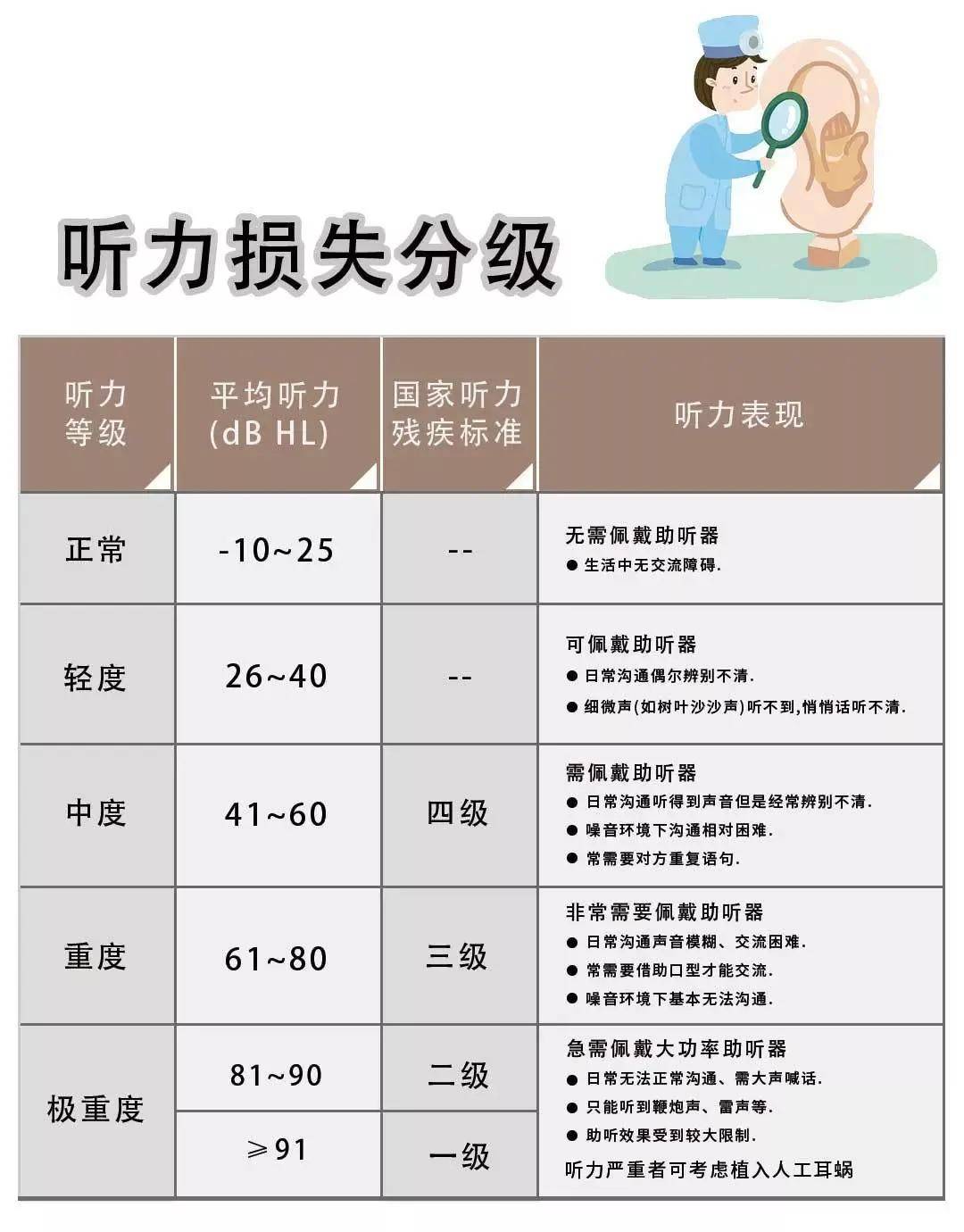 听力残疾的评定标准和等级是什么