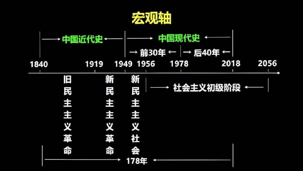 考研政治 中国近现代史纲要框架梳理