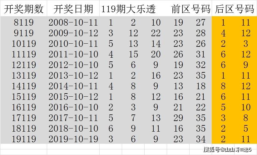 大樂透20119期,歷史同期開獎號精選大底,旋轉矩陣組合