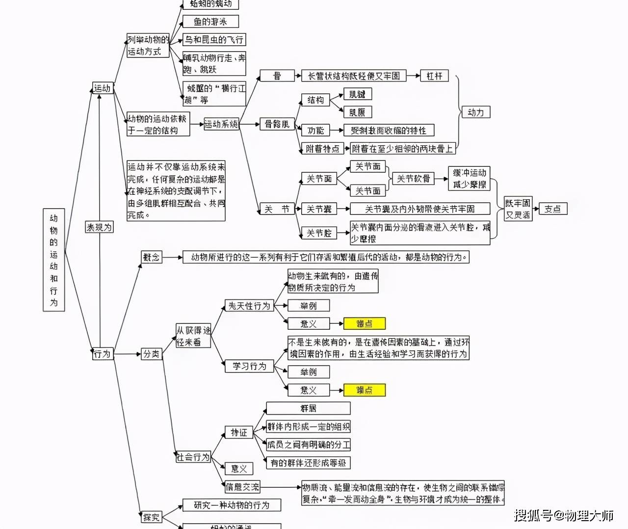 初三生物:10大專題思維導圖 知識點彙總,保存保存!