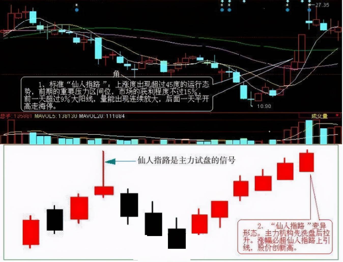 k線仙人指路上影線戰法看懂從此不再擔心虧錢