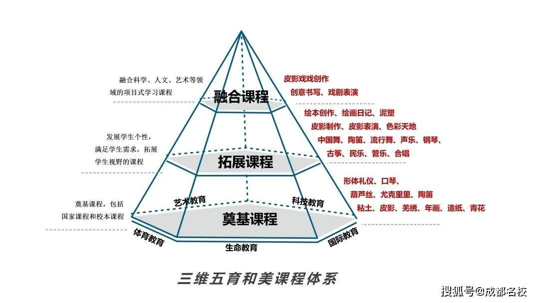 培养孩子们和雅的艺术教育核心素养,从而促进儿童全面发展以适应