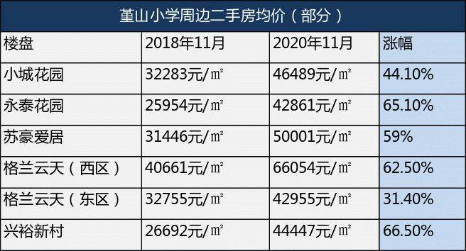 单价75万元㎡堇山小学学区房两年涨了一倍各区最贵学区房盘点