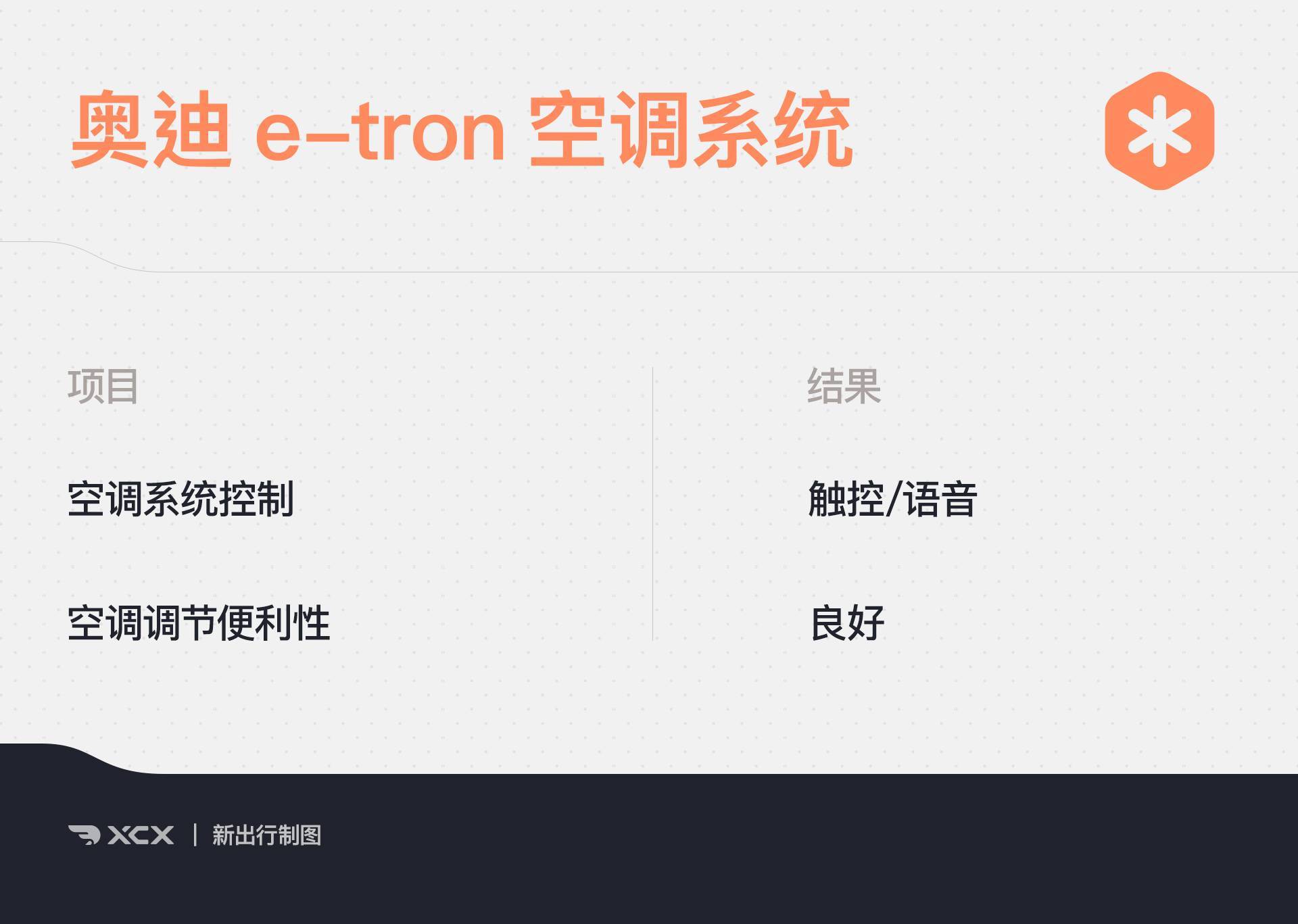 奥迪 e-tron 的空调界面是长亮显示在大屏的,可以看到模式,风量,温度