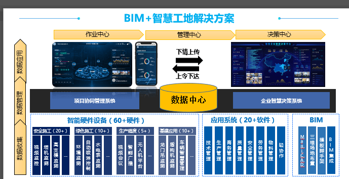 bim 智慧工地解决方案技术亮点72 智能硬件 万物互联针对于现场的