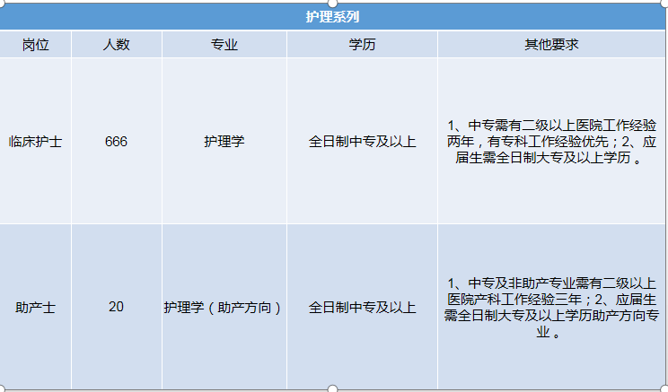 汕頭醫院招聘812人護理崗位686人中專可報即日起開始報名快行動起來