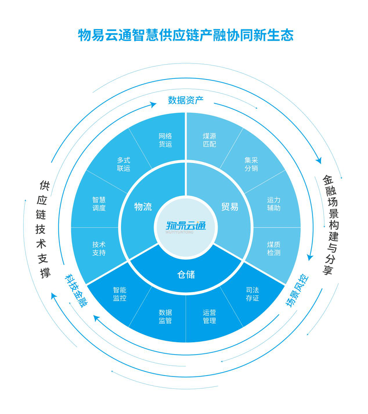 物易云通:发挥司机宝技术服务优势,赋能智慧供应链发展