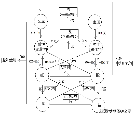 初三化学初中总复习—元素的单质及化合物(二)