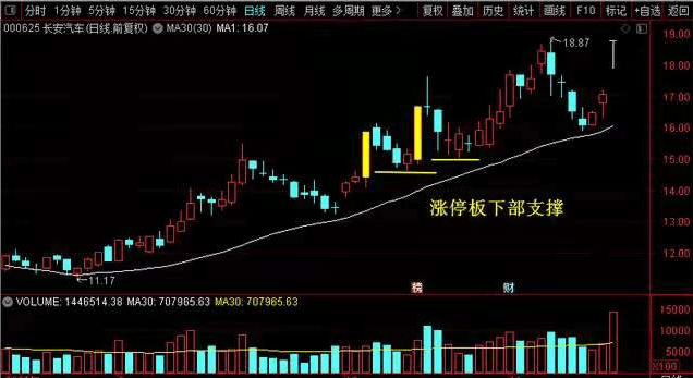 涨停板回调买入法