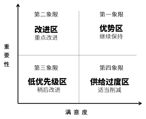 如何分析用户满意度?这4种常用满意度分析模型,一定要学会