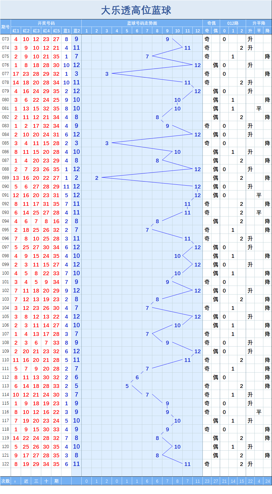 大樂透122期走勢圖四