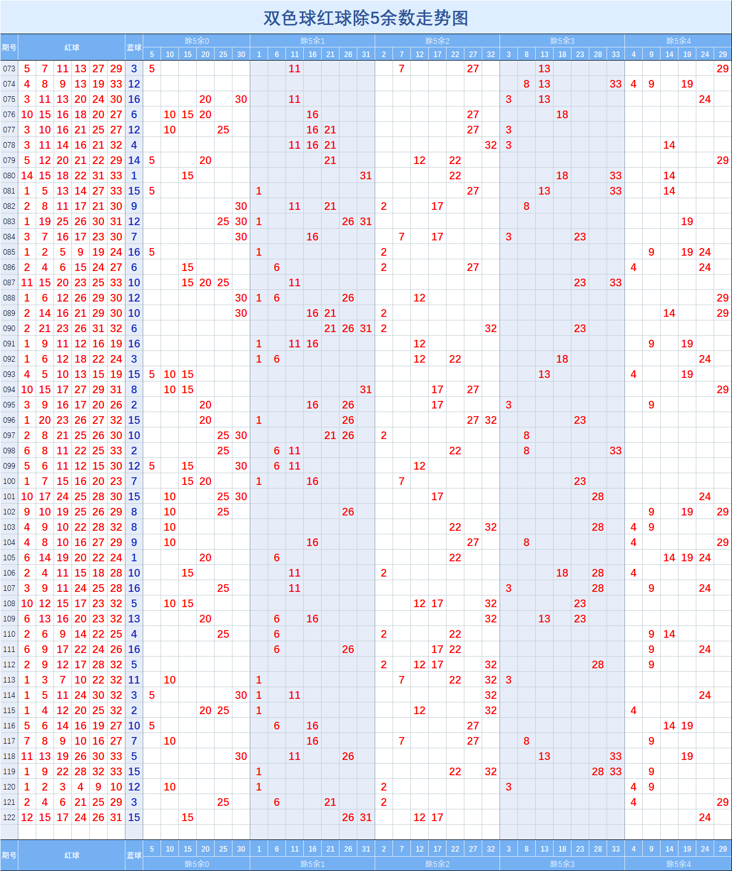 雙色球122期走勢圖一