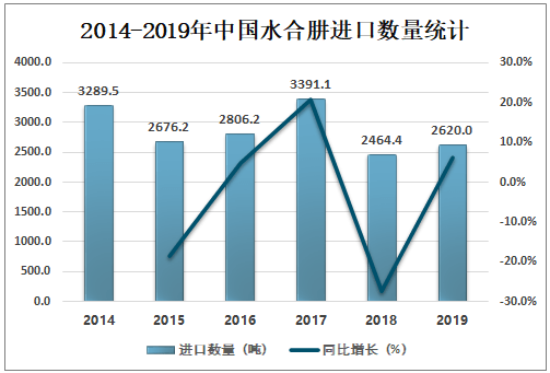 2021-2027年中國水合肼行業發展現狀調查及投資前景趨勢報告