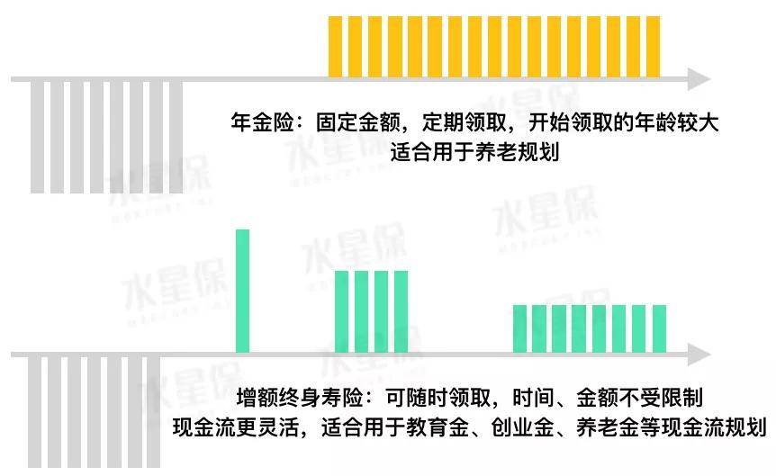 增额终身寿险很火,和年金险有什么区别?
