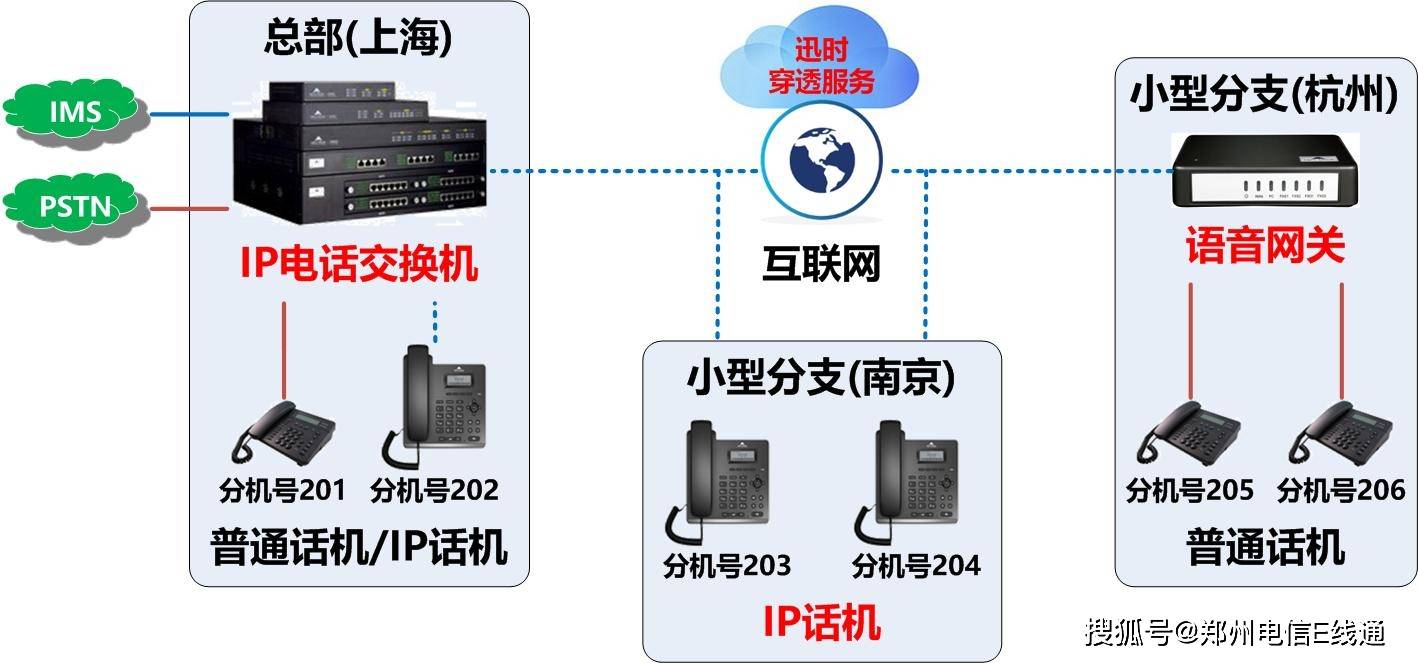 e线通ip电话交换机支持分机远程注册,用户可使用ip话机,语音网关