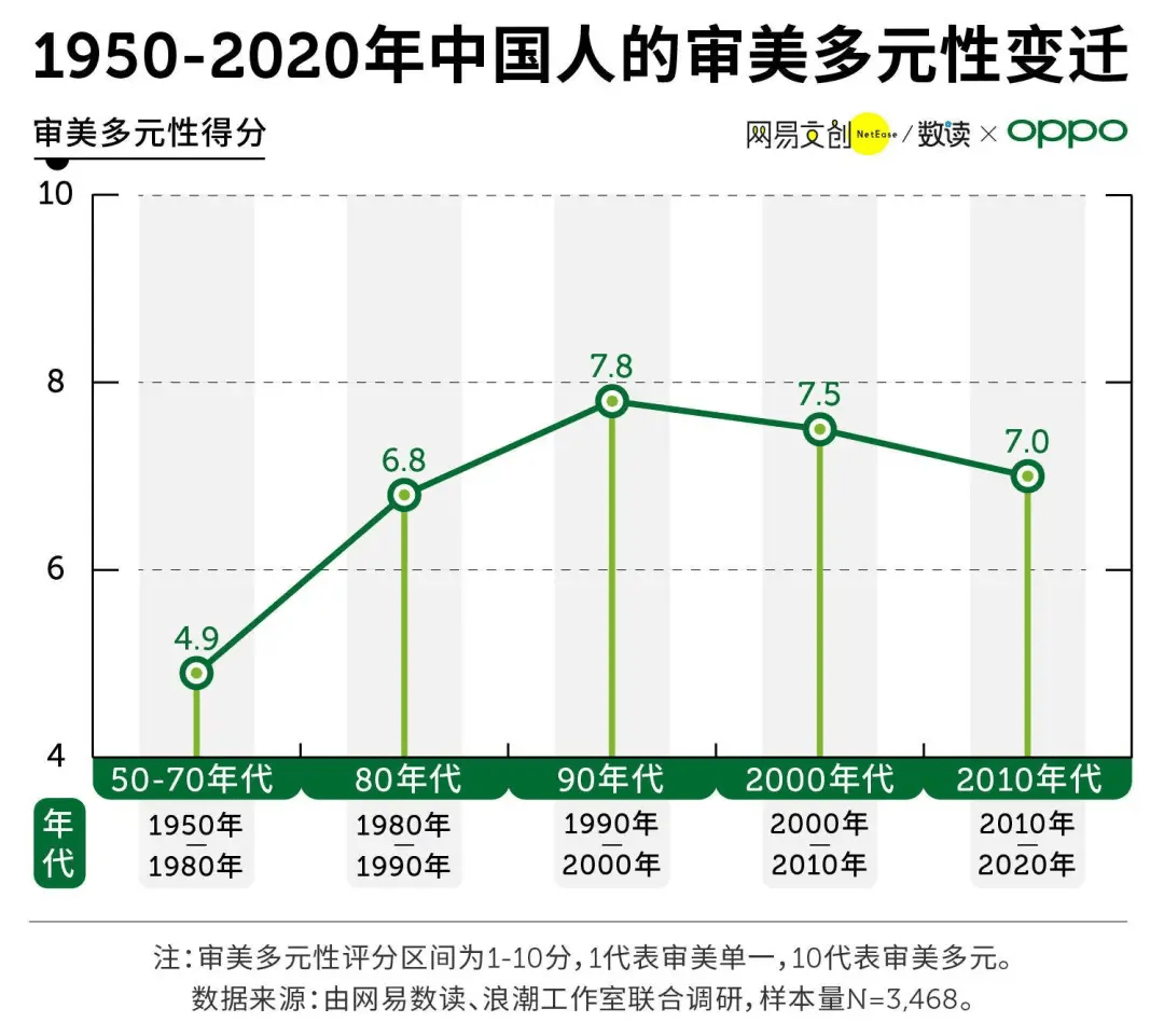 70年中国审美变化,“让美自然生长”成新时代审美理念_美颜