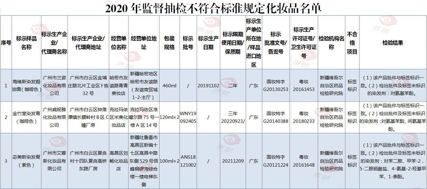 新疆抽检:3批次染发膏不合格