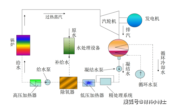 汽水循环系统流程图图片
