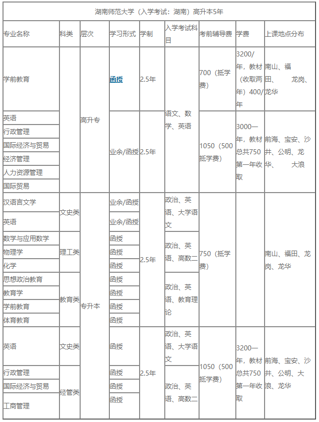 2021年湖南師範大學成人高考考試科目