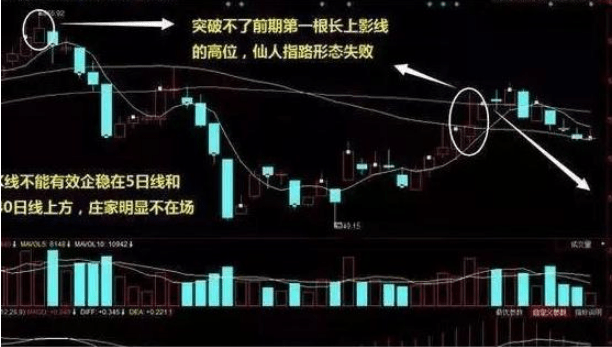 原創一旦股票出現仙人指路形態今後多有大行情跟著主力走