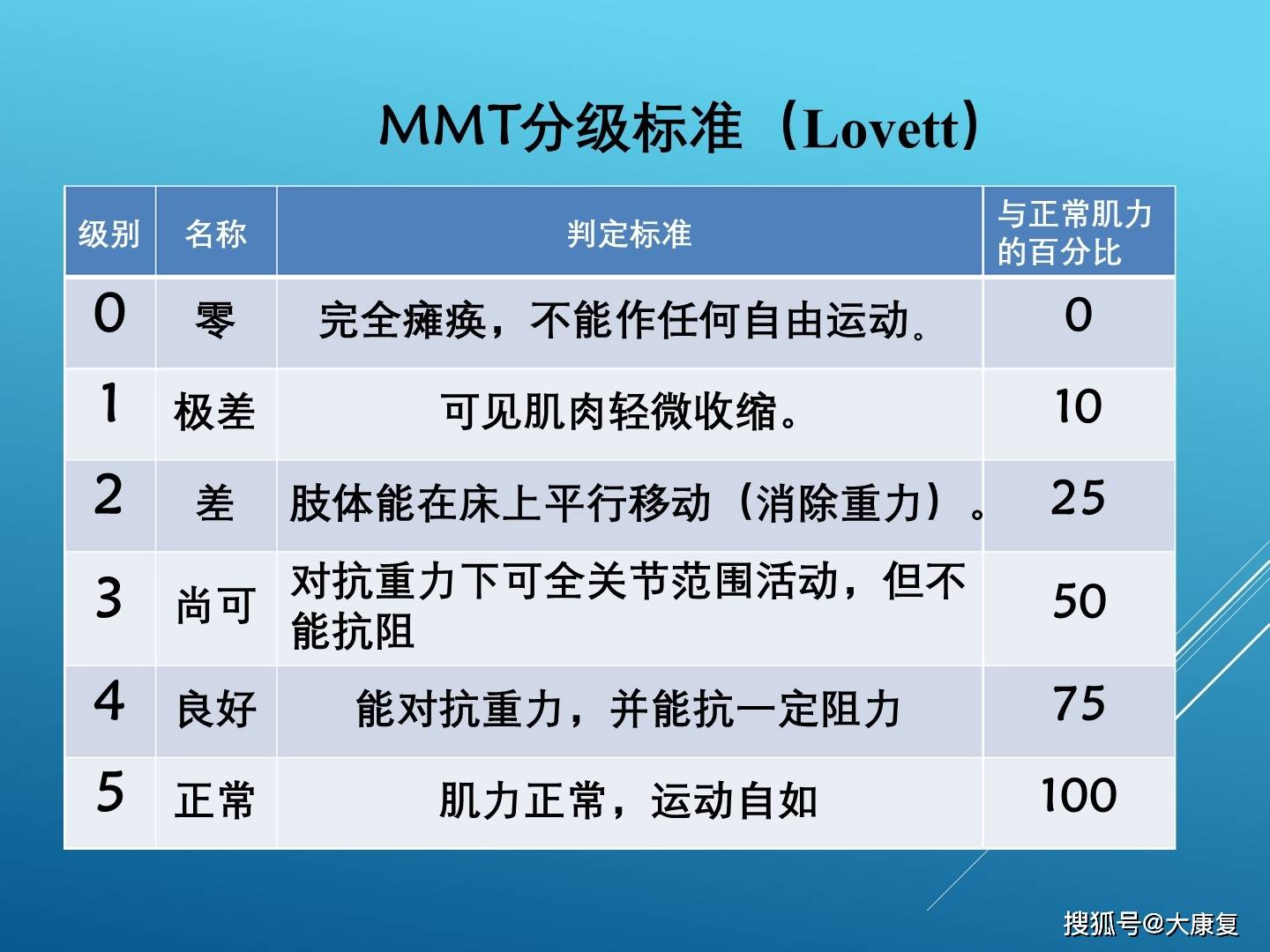 康复评定之肌力评定