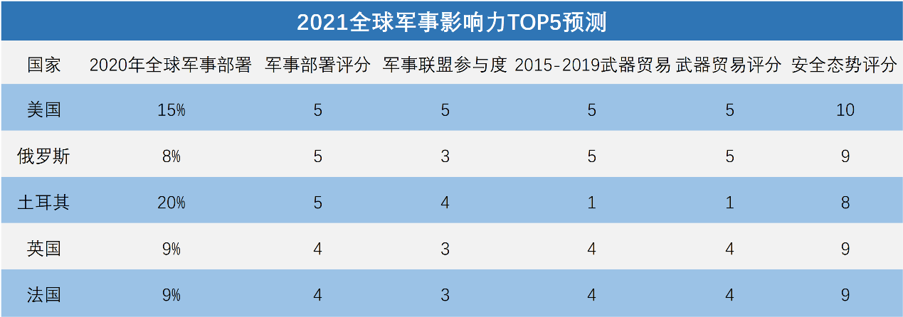 2021全球军事影响力top5:土耳其异军突起进入前三