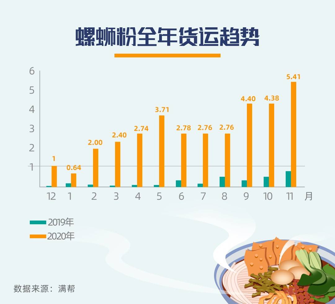 1月螺蛳粉销量因过年有所回落,而后迎来爆发式增长,2月至7月平均增幅