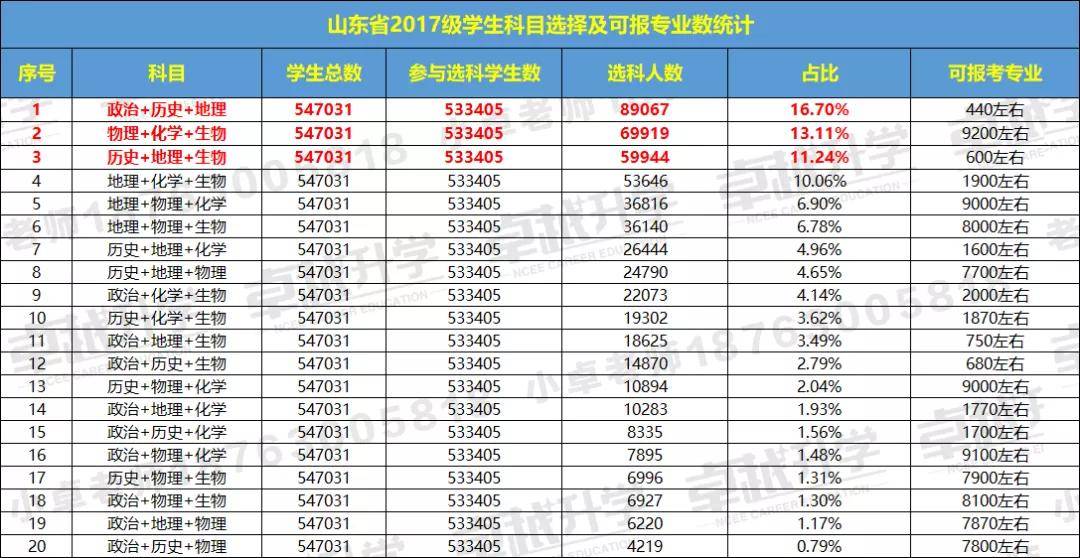 卓越升学:山东新高考改革"3 3"模式下,要会选科,选对科!