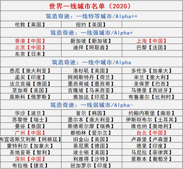 2020世界一线城市名单你所在的城市上榜了吗