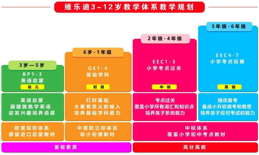 维乐迪为3-5岁零基础的幼儿设计的《bebop》教材侧重英语启蒙,以幼儿