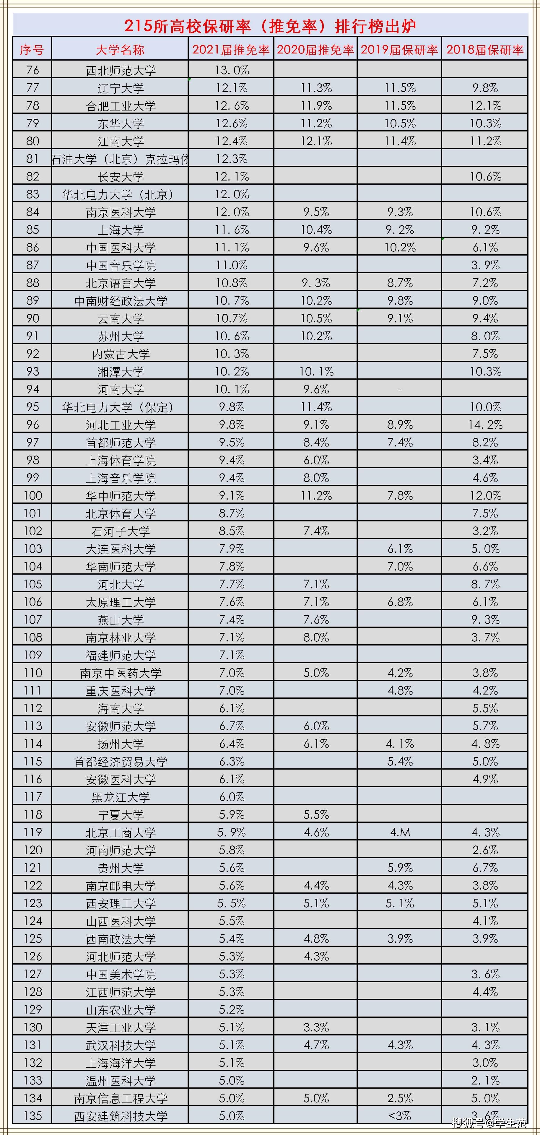 原創215所大學近4年考研推免率排名985211高校連年增長兩校破56