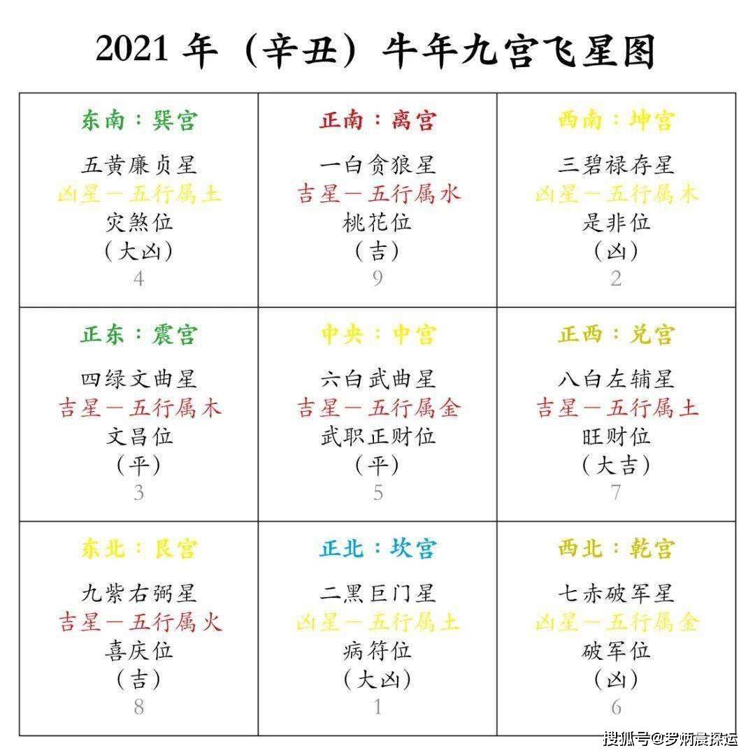 2021牛年九宮飛星家居風水佈局