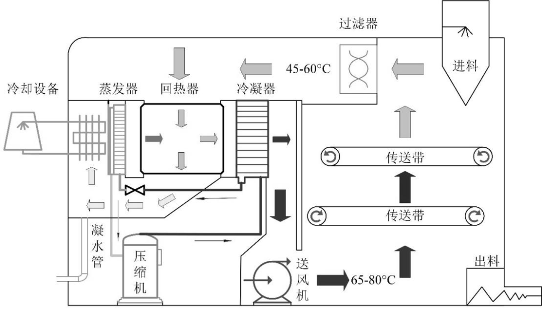 热泵污泥干燥系统原理及流程优化_手机搜狐网