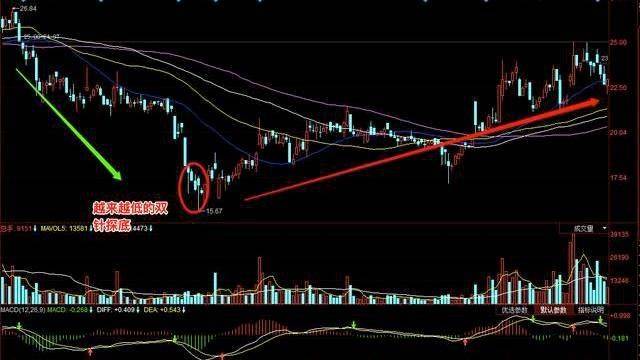 一个成功率挺高的反转信号,遇到后坚定持有