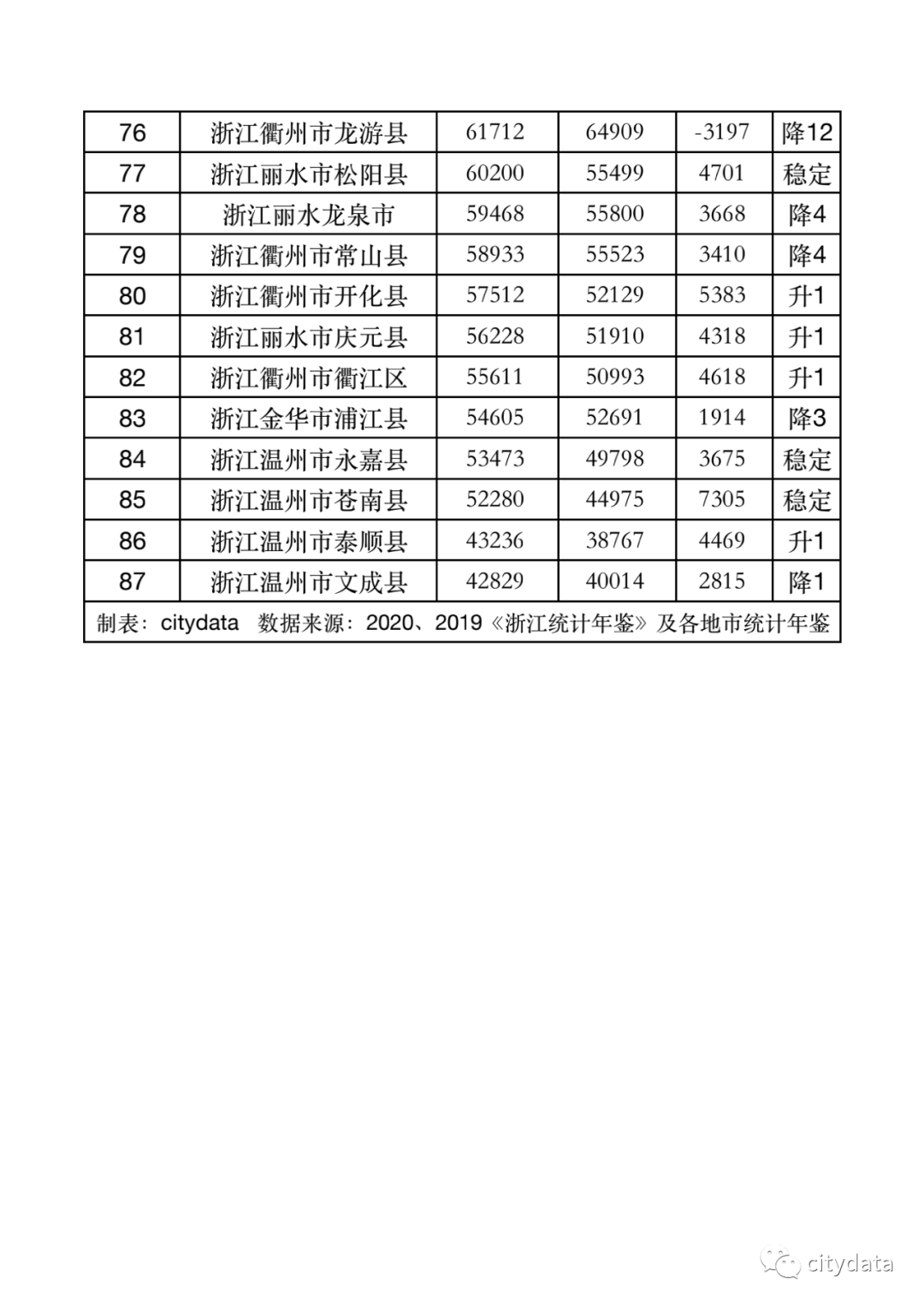 杭州市桐庐县,丽水市缙云县,衢州市龙游县等县市区2019年人均gdp较