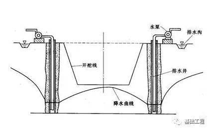 电渗井点适用于渗透系数很小的细颗粒土,如黏土,亚黏土,淤泥和淤泥质