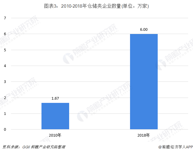 原創2019年中國倉儲行業市場現狀及發展趨勢分析 智能倉儲有望迎來