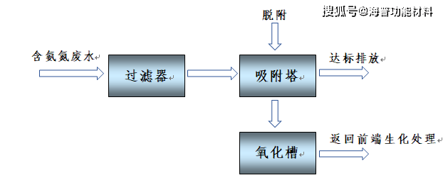 氨氮廢水處理工藝方法