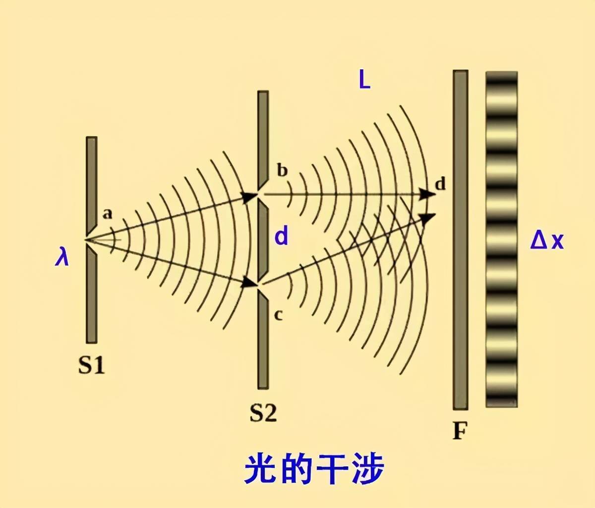 而经典的光学现象干涉,偏振和衍射都可以从这个观点来进行证实,并且