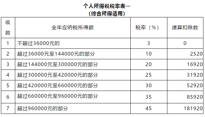 1,个人所得税各税率表,速算扣除数及适用范围