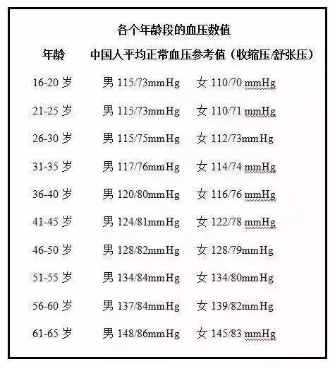 75岁血压年龄对照表图片